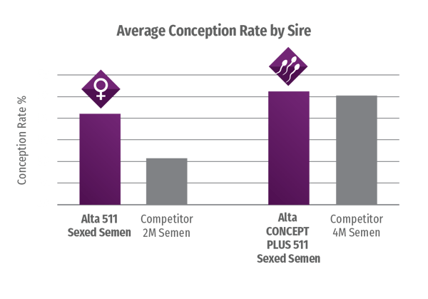 Alta Avg Sire Conception Rate graph-transparent Alta Avg Sire Conception Rate graph-transparent