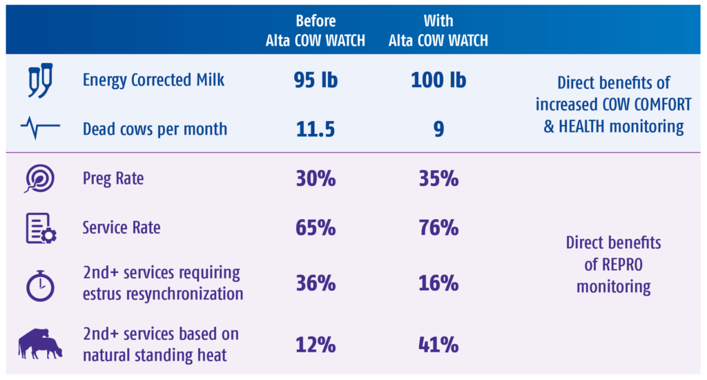 Alta cow watch ROI study results