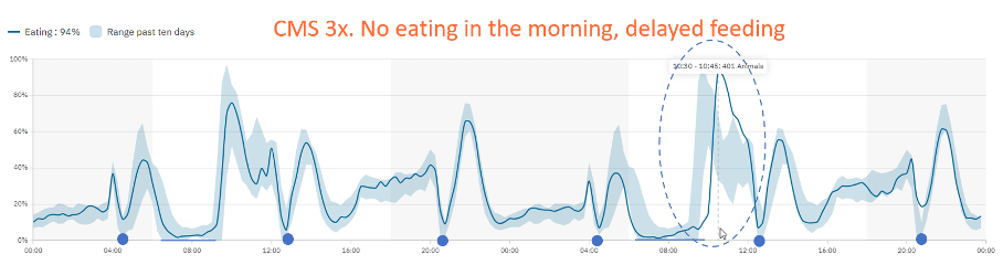 Graph in COW WATCH showing cattle eating patterns.